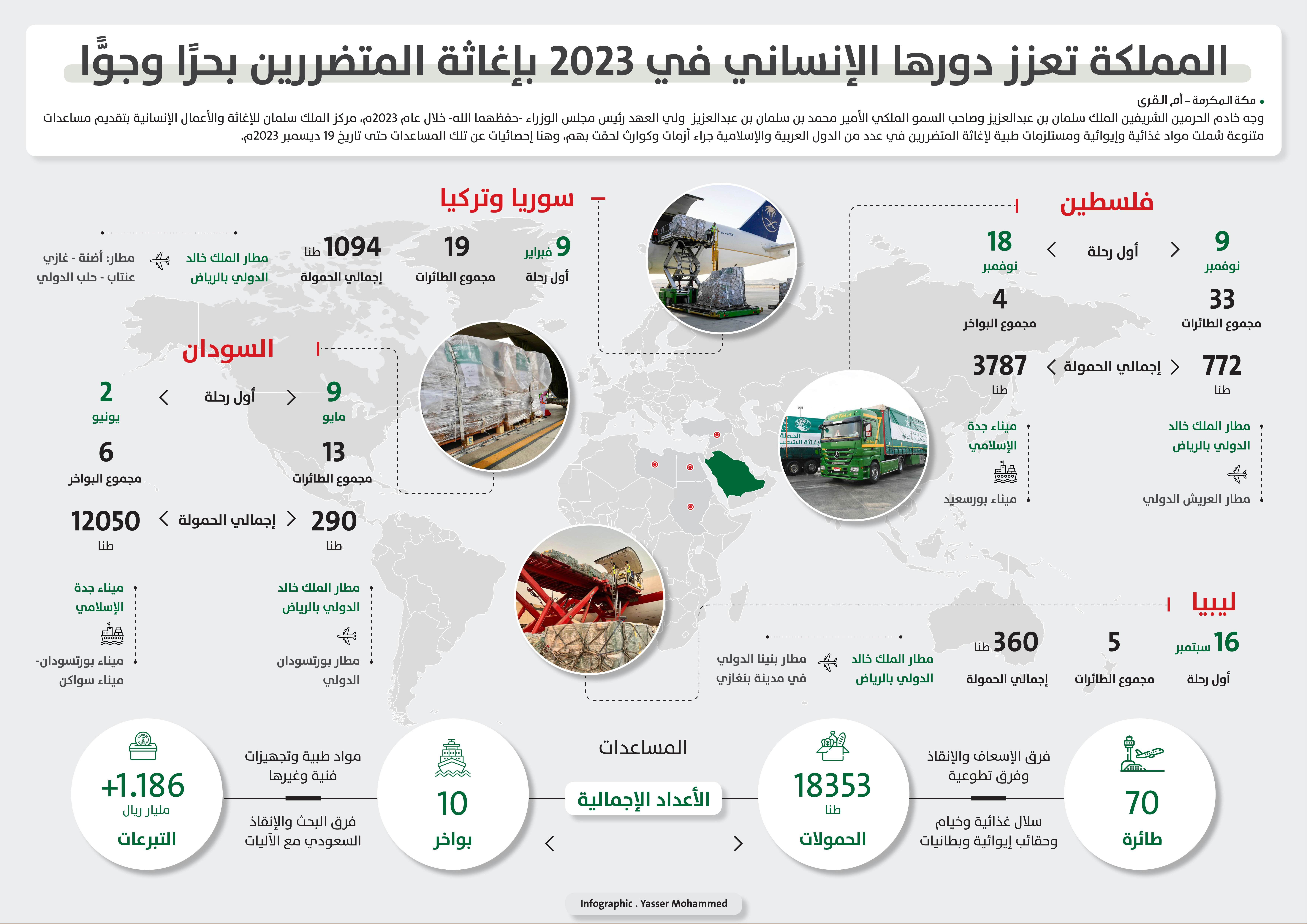 رصد أم القرى عن دور المملكة الإنساني في الأعمال الإغاثية 2023