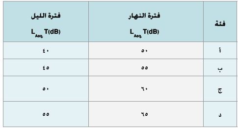 اللائحة التنفيذية للضوضاء
