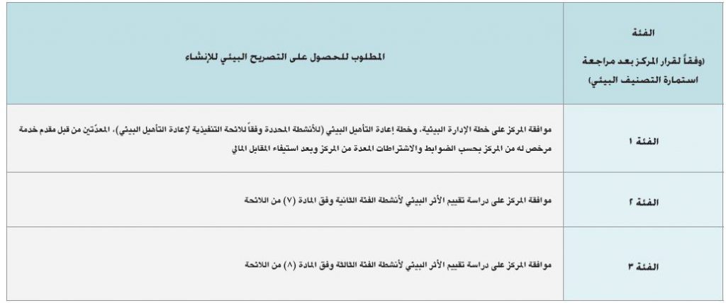 اللائحة التنفيذية للتصاريح البيئية لإنشاء وتشغيل الأنشطة
