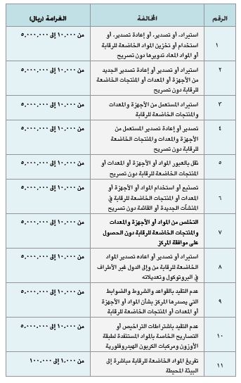 اللائحة التنفيذية للمواد المستنفدة لطبقة الأوزون ومركبات الكربون الهيدروفلورية