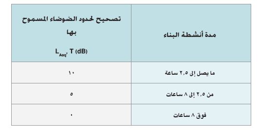 اللائحة التنفيذية للضوضاء