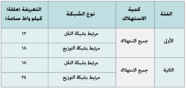 تعريفة الاستهلاك الكثيف للكهرباء للمنشآت على فئتين