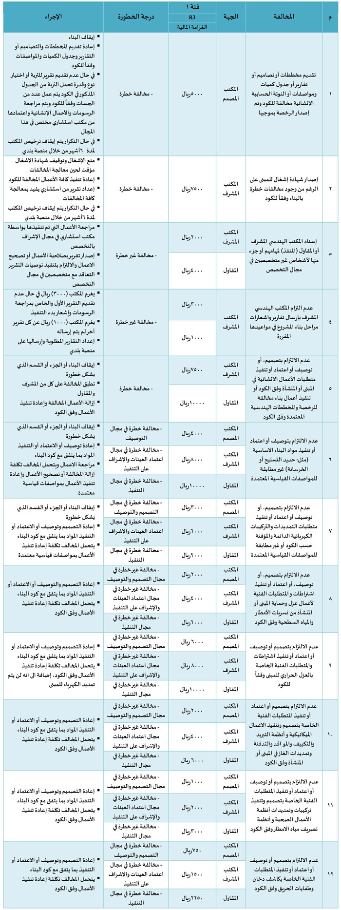 لائحة تصنيف مخالفات كود البناء السعودي
