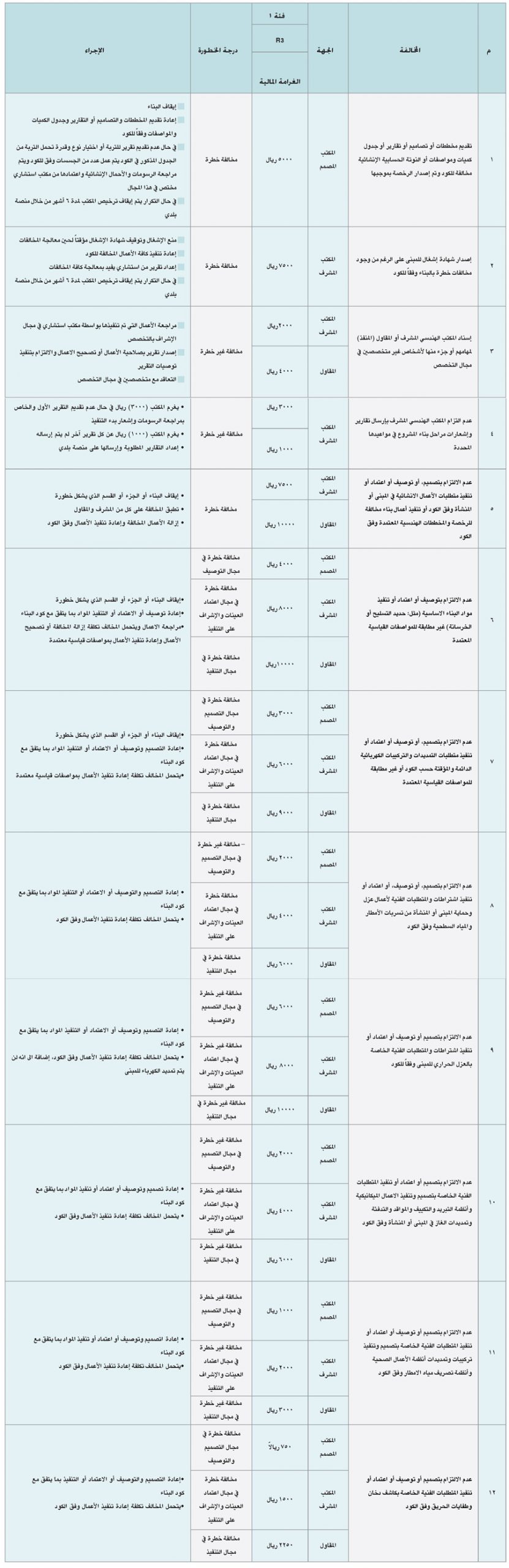 لائحة تصنيف مخالفات كود البناء السعودي