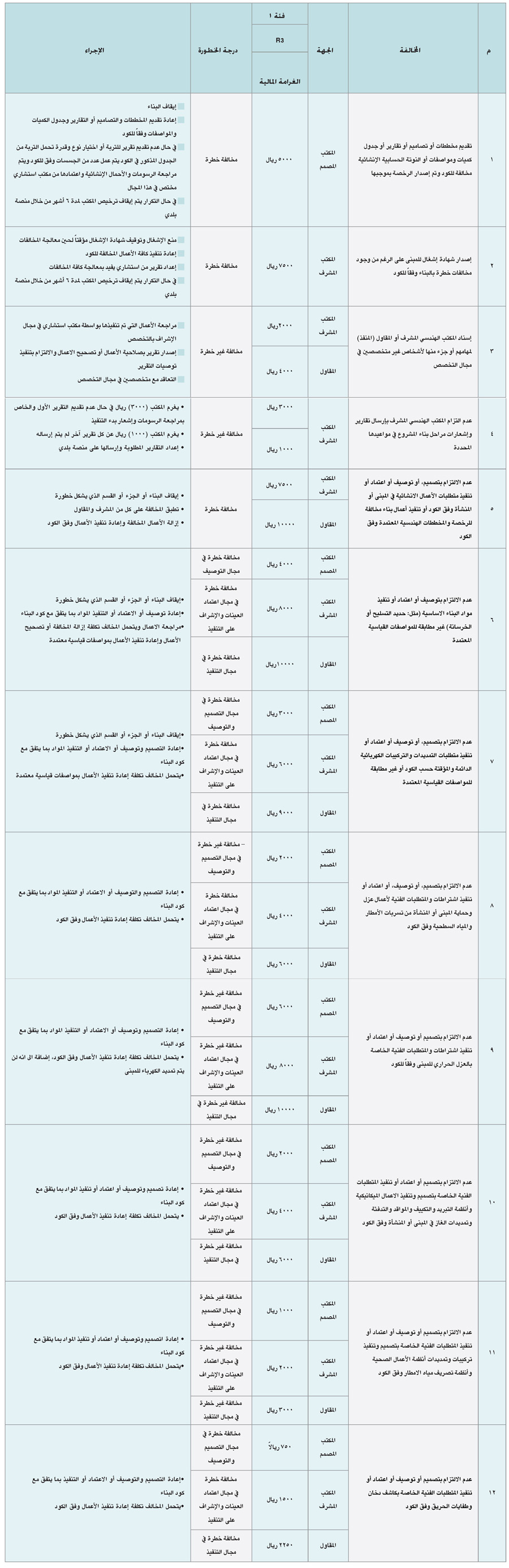 لائحة تصنيف مخالفات كود البناء السعودي
