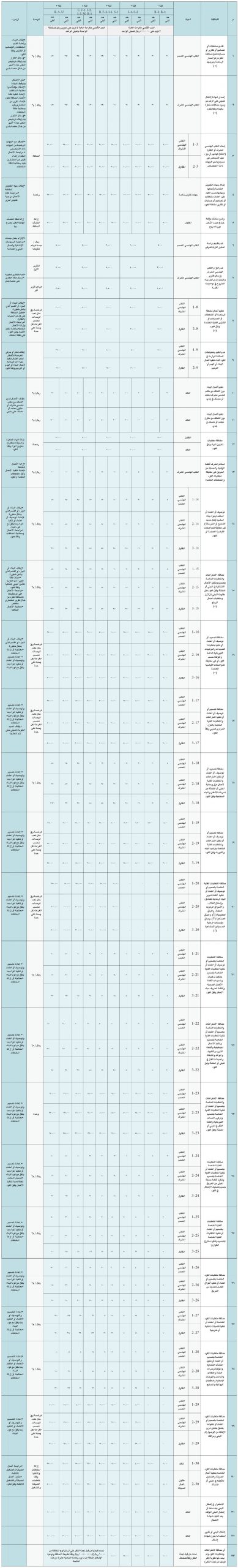 لائحة تصنيف مخالفات كود البناء السعودي