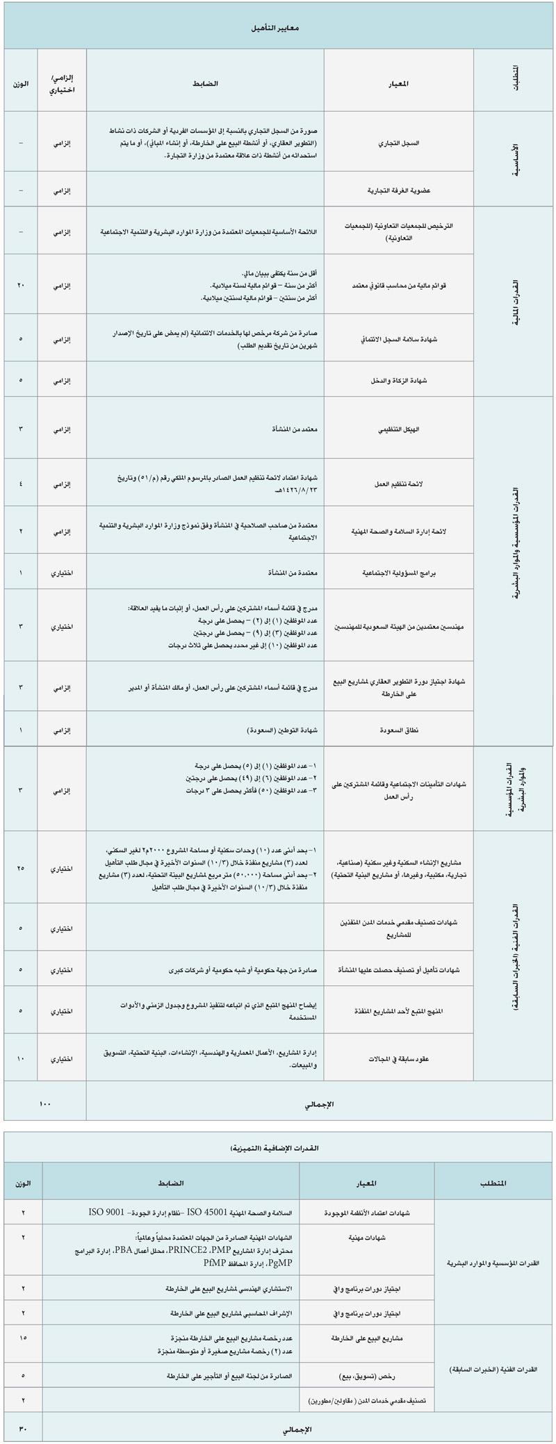 قواعد ومعايير التأهيل الفني والمالي للمطورين العقاريين لمشاريع البيع على الخارطة