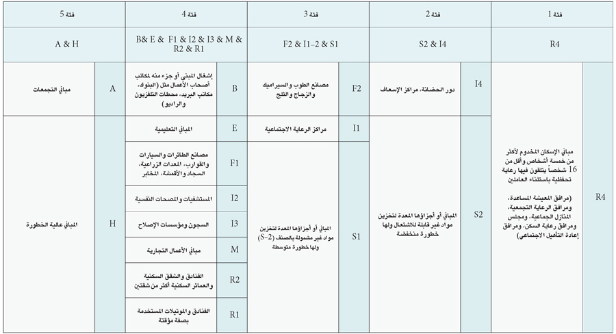لائحة تصنيف مخالفات كود البناء السعودي