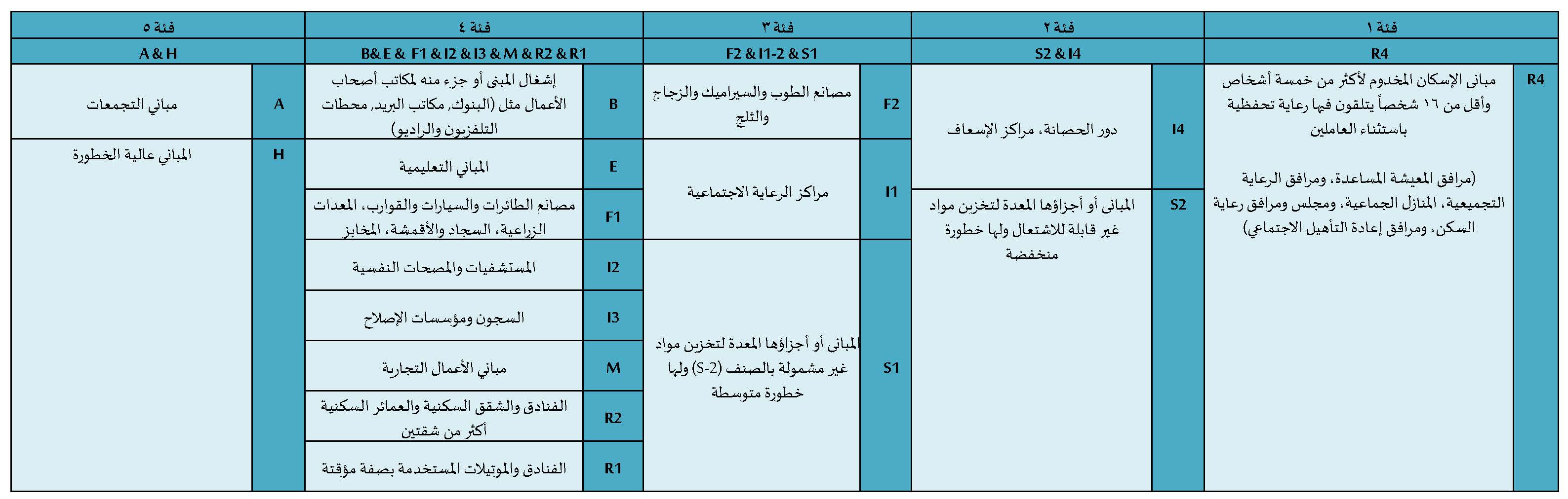 لائحة تصنيف مخالفات كود البناء السعودي