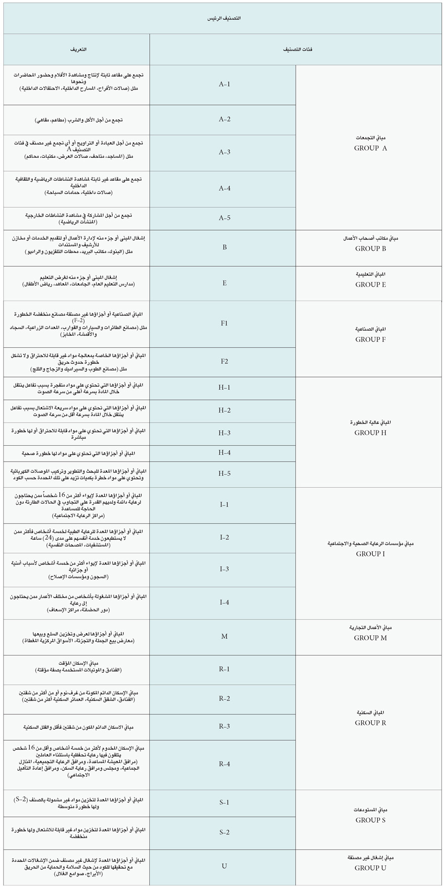 لائحة تصنيف مخالفات كود البناء السعودي