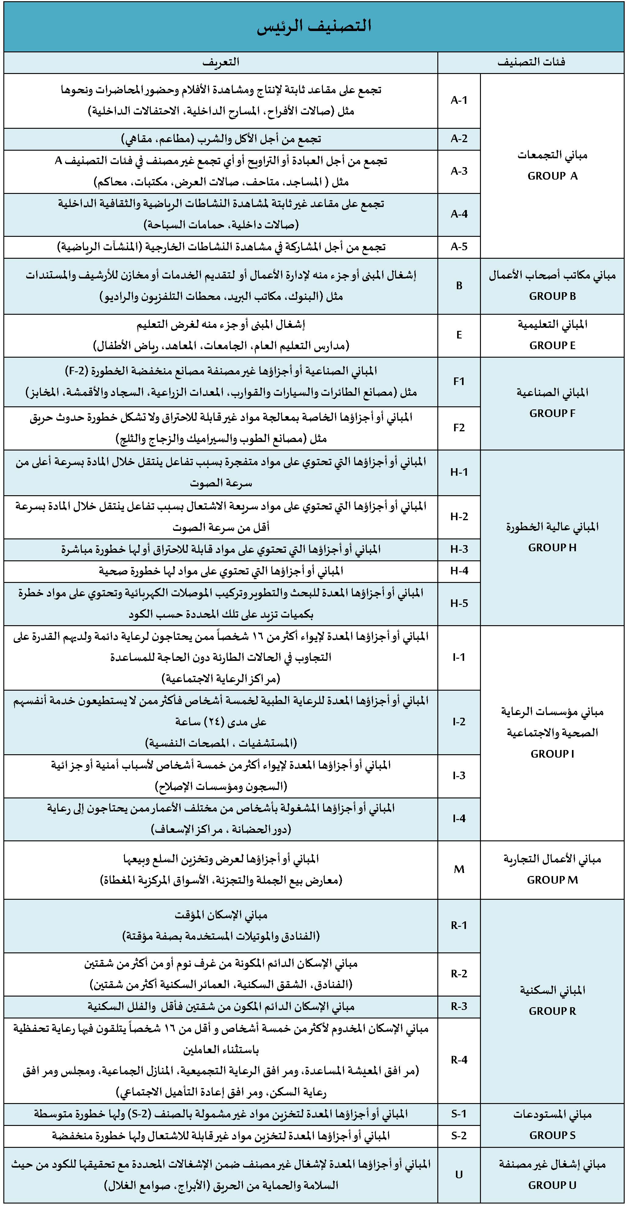 لائحة تصنيف مخالفات كود البناء السعودي