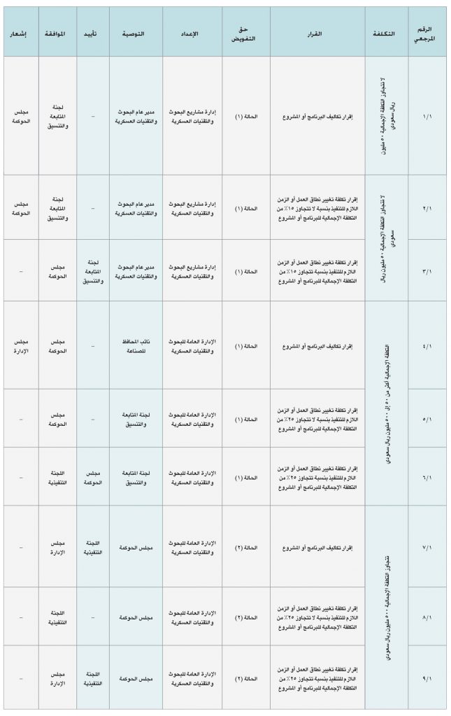 اللائحة المنظمة للبحث والتطوير في قطاع الصناعات العسكرية