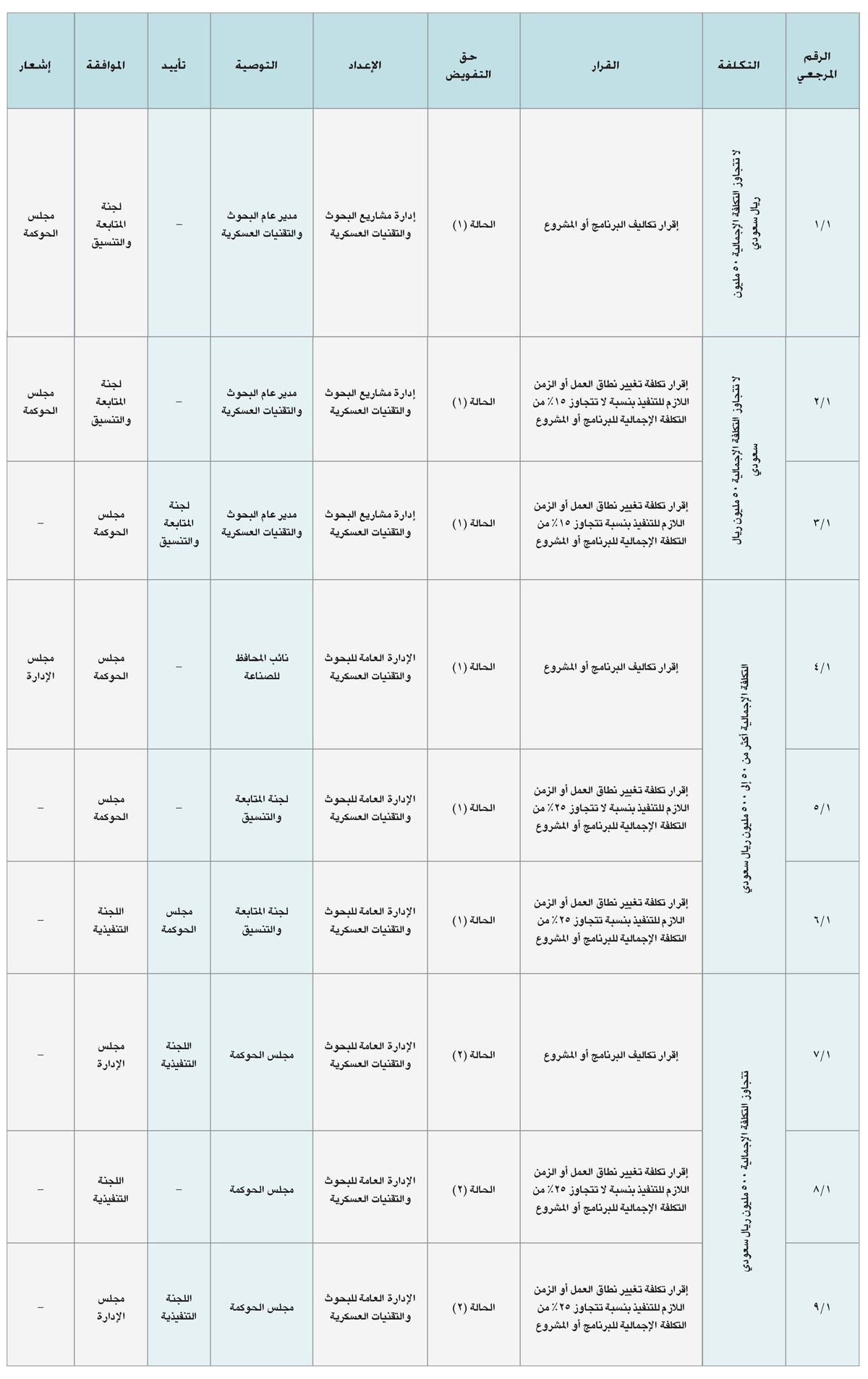 اللائحة المنظمة للبحث والتطوير في قطاع الصناعات العسكرية