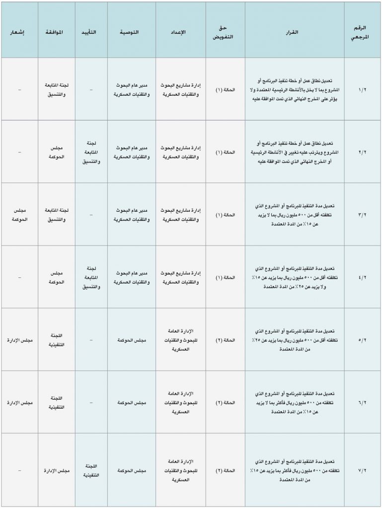اللائحة المنظمة للبحث والتطوير في قطاع الصناعات العسكرية