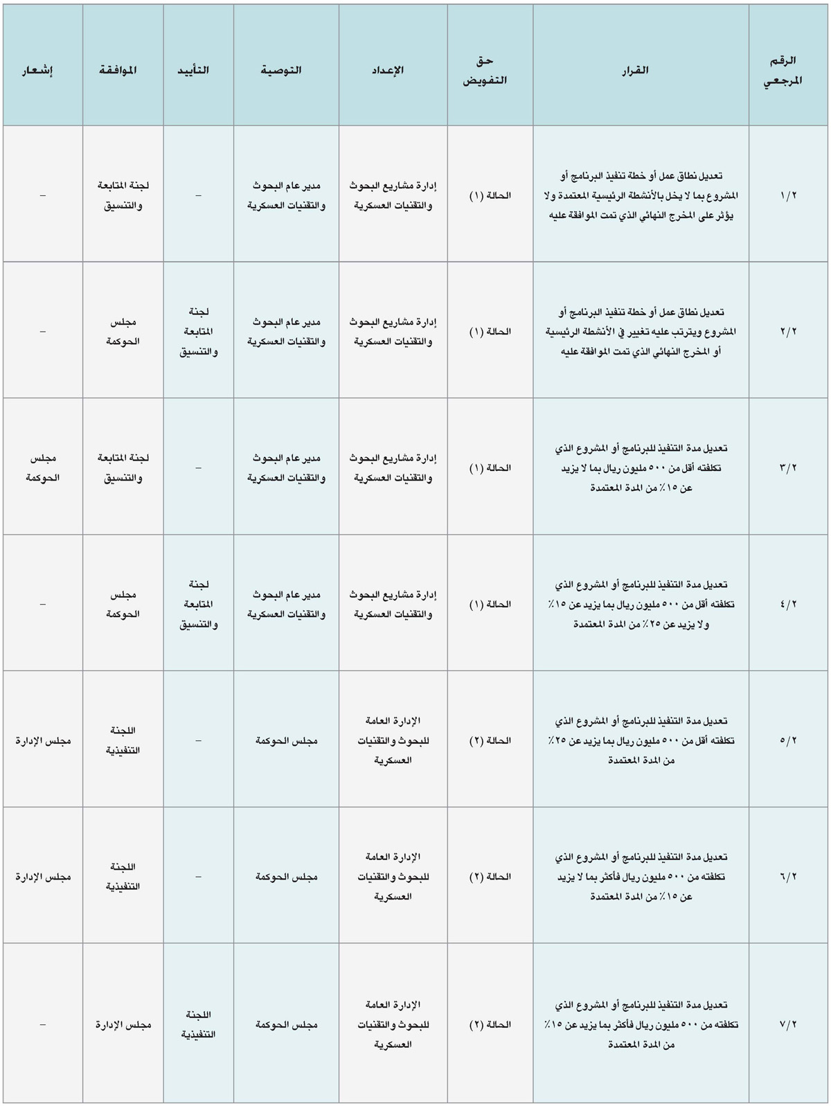 اللائحة المنظمة للبحث والتطوير في قطاع الصناعات العسكرية