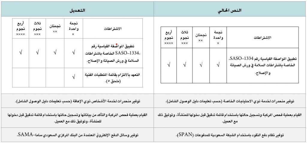 اعتماد تحديث اللائحة الفنية لمراكز صيانة وإصلاح المركبات