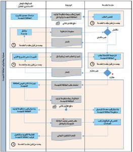 الإطار التنظيمي للطاقة المتجددة للاستهلاك الذاتي