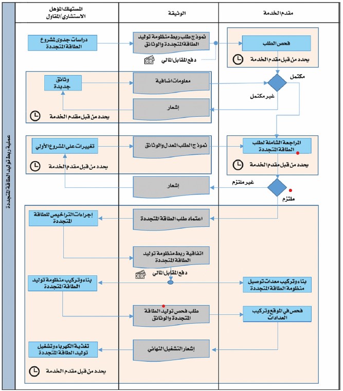 الإطار التنظيمي للطاقة المتجددة للاستهلاك الذاتي