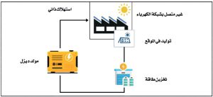 الإطار التنظيمي للطاقة المتجددة للاستهلاك الذاتي