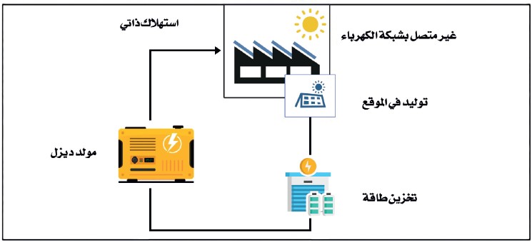 الإطار التنظيمي للطاقة المتجددة للاستهلاك الذاتي