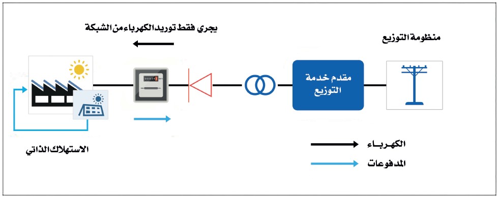 الإطار التنظيمي للطاقة المتجددة للاستهلاك الذاتي