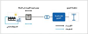 الإطار التنظيمي للطاقة المتجددة للاستهلاك الذاتي