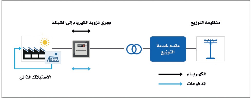 الإطار التنظيمي للطاقة المتجددة للاستهلاك الذاتي