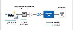 الإطار التنظيمي للطاقة المتجددة للاستهلاك الذاتي
