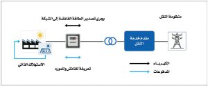 الإطار التنظيمي للطاقة المتجددة للاستهلاك الذاتي