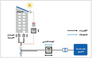 الإطار التنظيمي للطاقة المتجددة للاستهلاك الذاتي