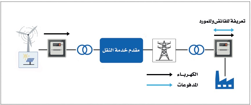 الإطار التنظيمي للطاقة المتجددة للاستهلاك الذاتي