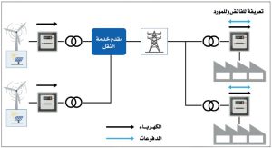 الإطار التنظيمي للطاقة المتجددة للاستهلاك الذاتي
