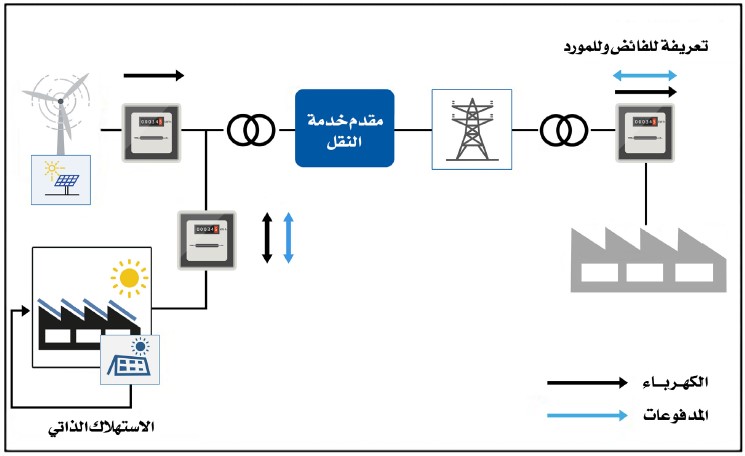 الإطار التنظيمي للطاقة المتجددة للاستهلاك الذاتي